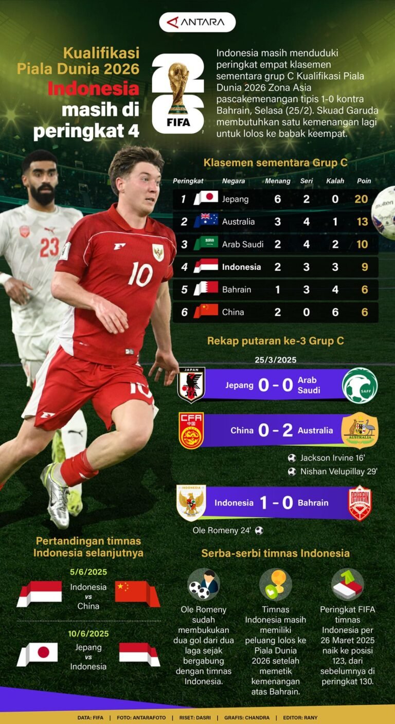 Kualifikasi Piala Dunia 2026: Indonesia Tetap di Peringkat 4 – Infografik ANTARA News